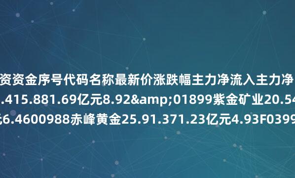 炒股配资资金序号代码名称最新价涨跌幅主力净流入主力净占比1002738中矿资源39.415.881.69亿元8.92&01899紫金矿业20.541.181.67亿元6.4600988赤峰黄金25.91.371.23亿元4.93F03993洛阳钼业9.762.951.14亿元6.08V00489中金黄金15.030.47216.93万元6.36c00340科恒股份17.742.786531.74万