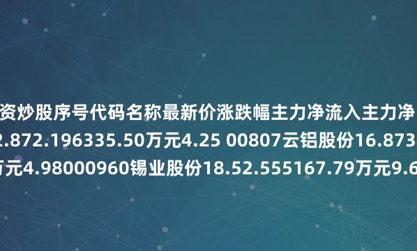 个人配资炒股序号代码名称最新价涨跌幅主力净流入主力净占比1002428云南锗业22.872.196335.50万元4.25 00807云铝股份16.873.885864.62万元4.98000960锡业股份18.52.555167.79万元9.61@00538云南白药55.890.093823.54万元10.49P00948南天信息19.99-0.052749.01万元7.81`00878云南铜业